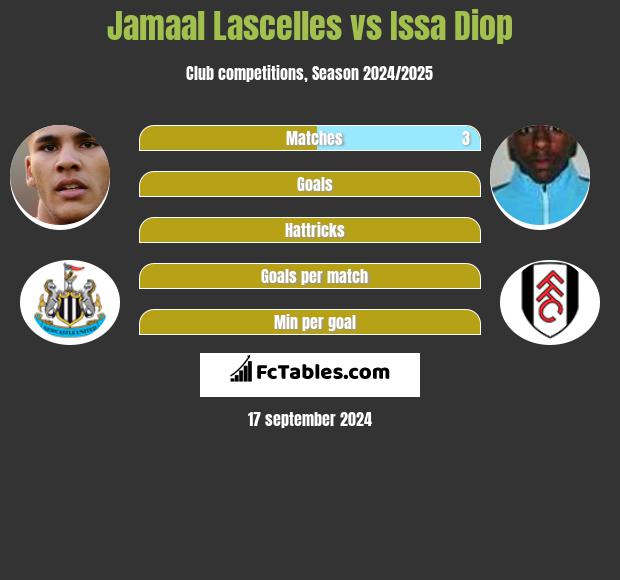 Jamaal Lascelles vs Issa Diop h2h player stats