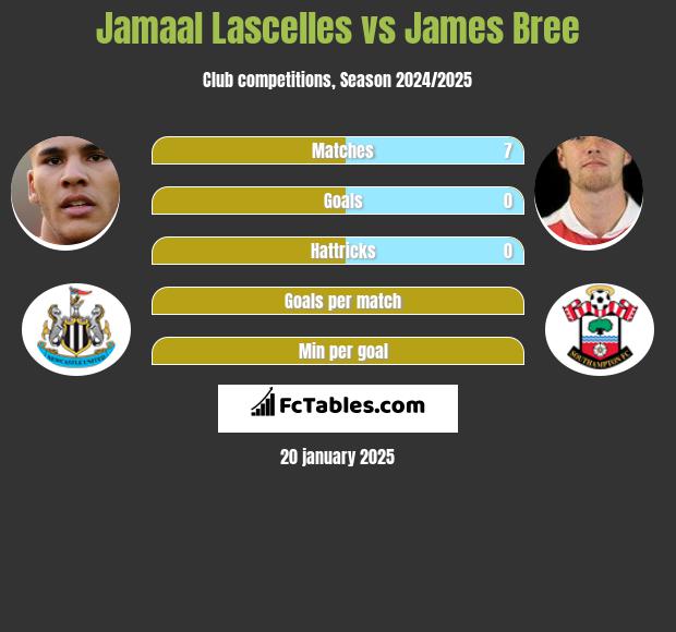 Jamaal Lascelles vs James Bree h2h player stats