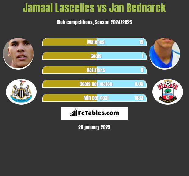 Jamaal Lascelles vs Jan Bednarek h2h player stats