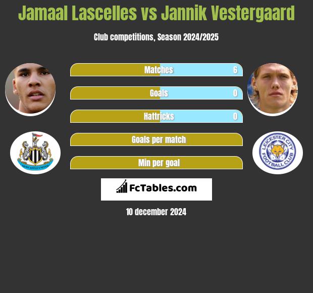 Jamaal Lascelles vs Jannik Vestergaard h2h player stats