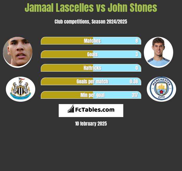 Jamaal Lascelles vs John Stones h2h player stats