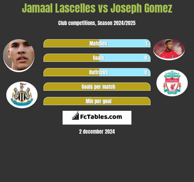 Jamaal Lascelles vs Joseph Gomez h2h player stats