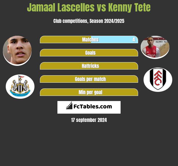 Jamaal Lascelles vs Kenny Tete h2h player stats