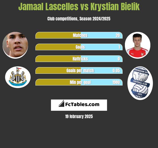 Jamaal Lascelles vs Krystian Bielik h2h player stats