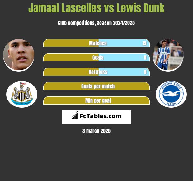 Jamaal Lascelles vs Lewis Dunk h2h player stats