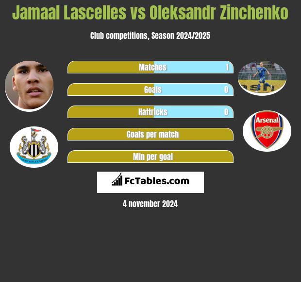 Jamaal Lascelles vs Oleksandr Zinchenko h2h player stats