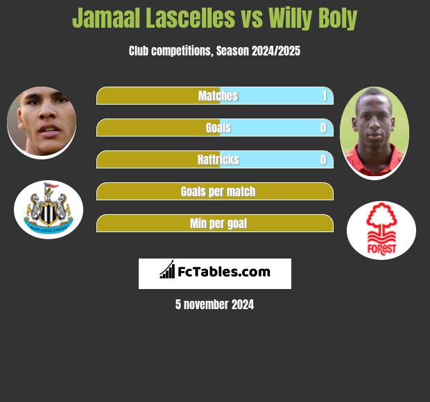 Jamaal Lascelles vs Willy Boly h2h player stats