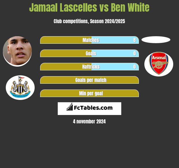 Jamaal Lascelles vs Ben White h2h player stats