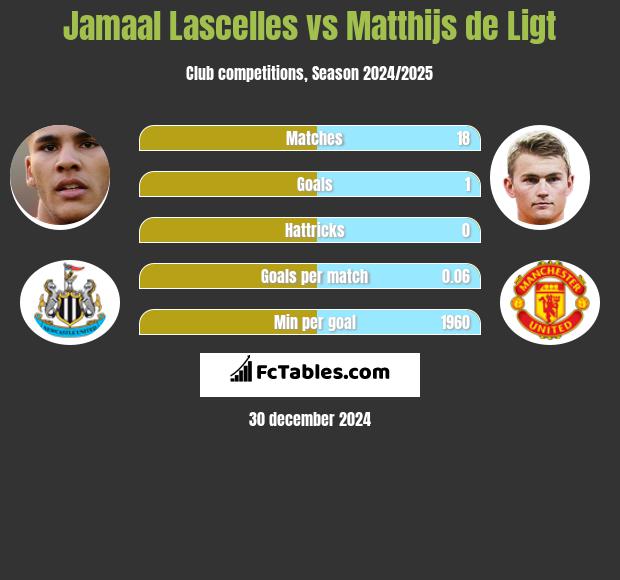 Jamaal Lascelles vs Matthijs de Ligt h2h player stats