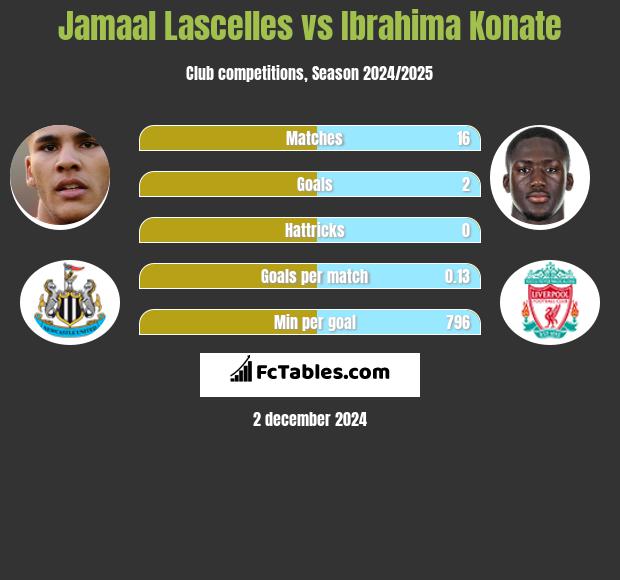 Jamaal Lascelles vs Ibrahima Konate h2h player stats