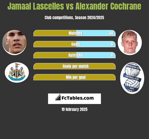 Jamaal Lascelles vs Alexander Cochrane h2h player stats