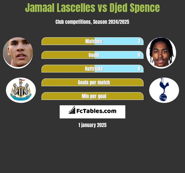 Jamaal Lascelles vs Djed Spence h2h player stats