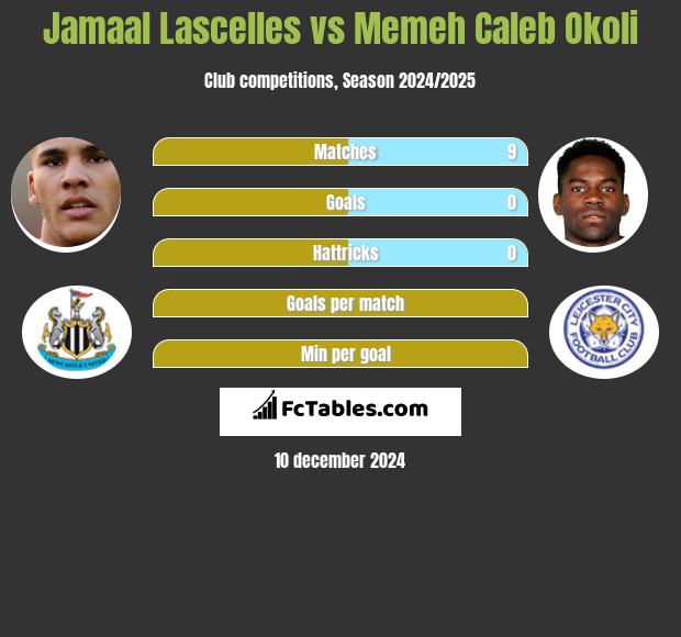 Jamaal Lascelles vs Memeh Caleb Okoli h2h player stats