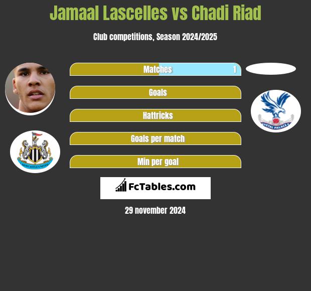 Jamaal Lascelles vs Chadi Riad h2h player stats