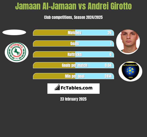 Jamaan Al-Jamaan vs Andrei Girotto h2h player stats