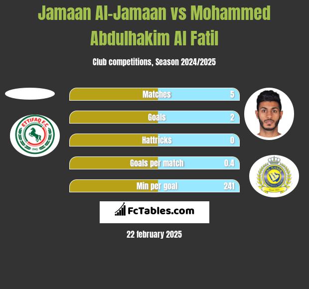 Jamaan Al-Jamaan vs Mohammed Abdulhakim Al Fatil h2h player stats