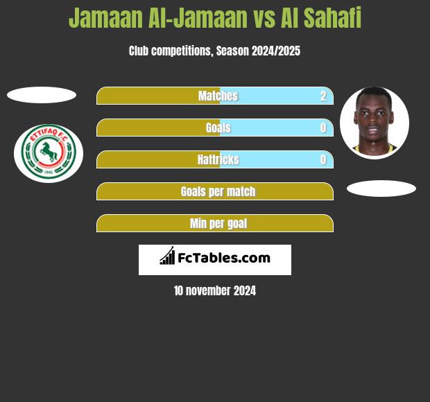 Jamaan Al-Jamaan vs Al Sahafi h2h player stats