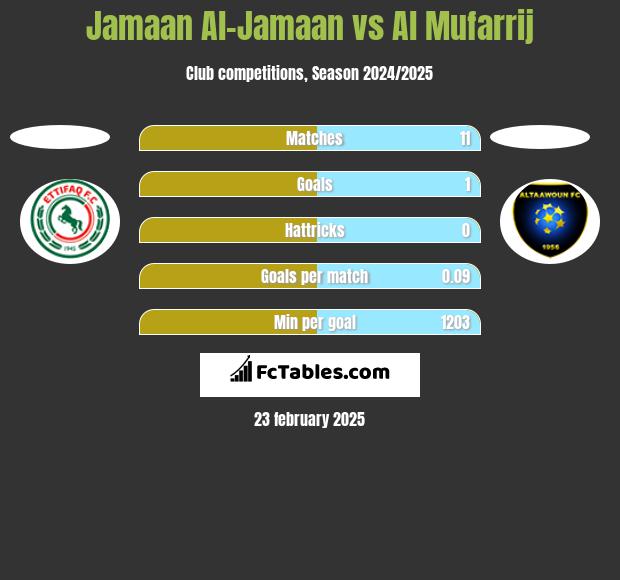 Jamaan Al-Jamaan vs Al Mufarrij h2h player stats