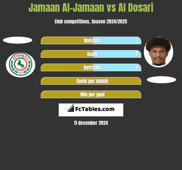 Jamaan Al-Jamaan vs Al Dosari h2h player stats