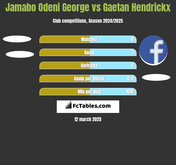 Jamabo Odeni George vs Gaetan Hendrickx h2h player stats