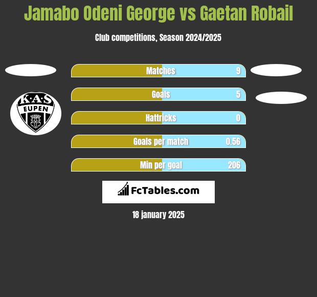 Jamabo Odeni George vs Gaetan Robail h2h player stats