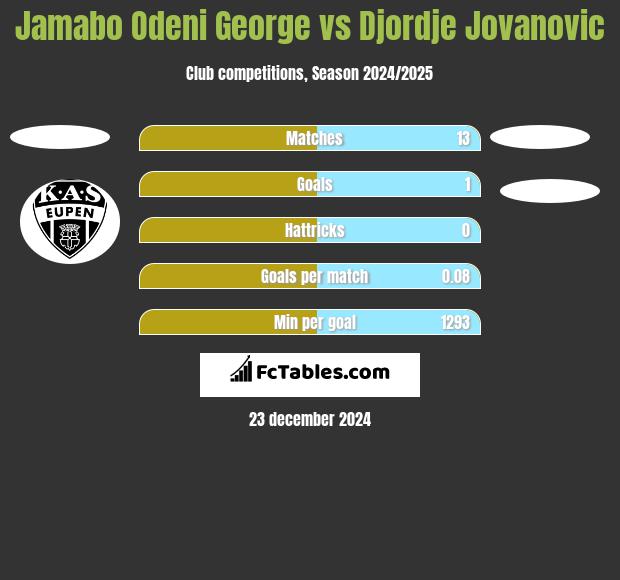 Jamabo Odeni George vs Djordje Jovanovic h2h player stats