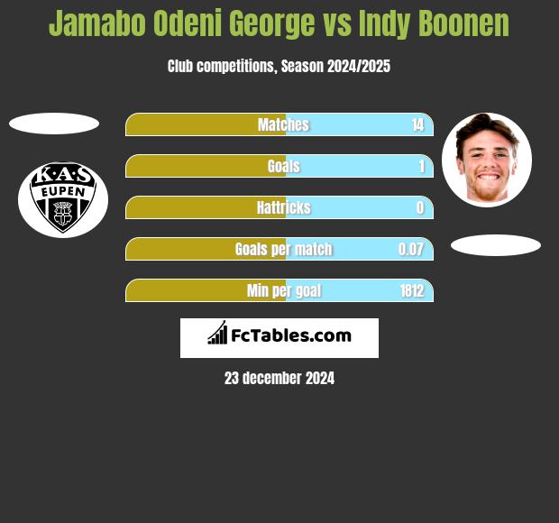 Jamabo Odeni George vs Indy Boonen h2h player stats