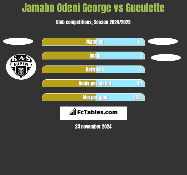 Jamabo Odeni George vs Gueulette h2h player stats