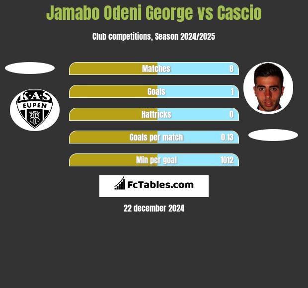 Jamabo Odeni George vs Cascio h2h player stats