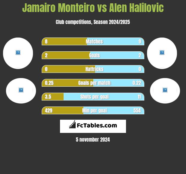 Jamairo Monteiro vs Alen Halilovic h2h player stats