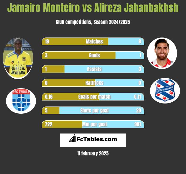 Jamairo Monteiro vs Alireza Jahanbakhsh h2h player stats