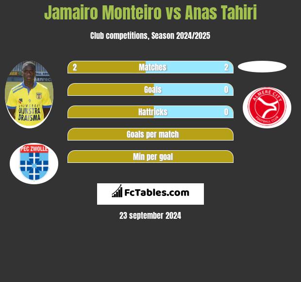 Jamairo Monteiro vs Anas Tahiri h2h player stats