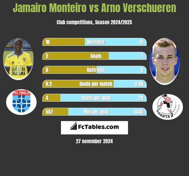 Jamairo Monteiro vs Arno Verschueren h2h player stats