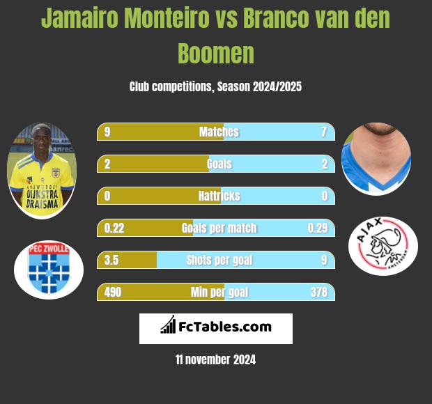 Jamairo Monteiro vs Branco van den Boomen h2h player stats