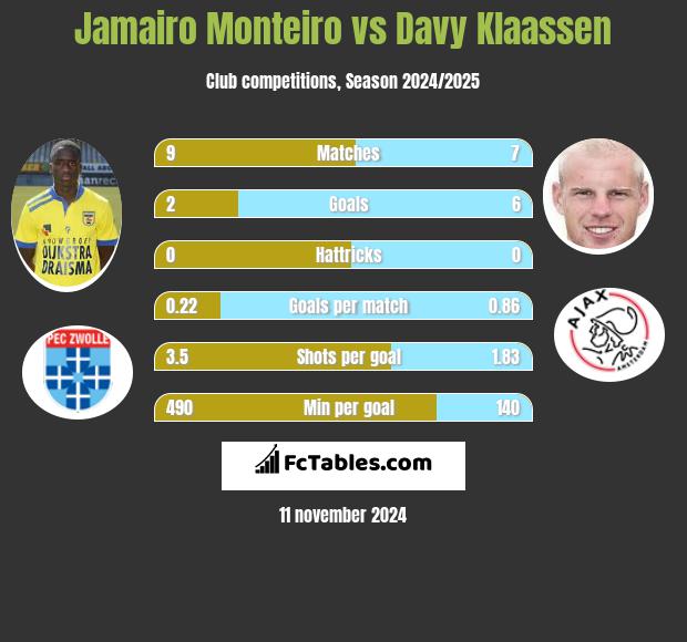 Jamairo Monteiro vs Davy Klaassen h2h player stats