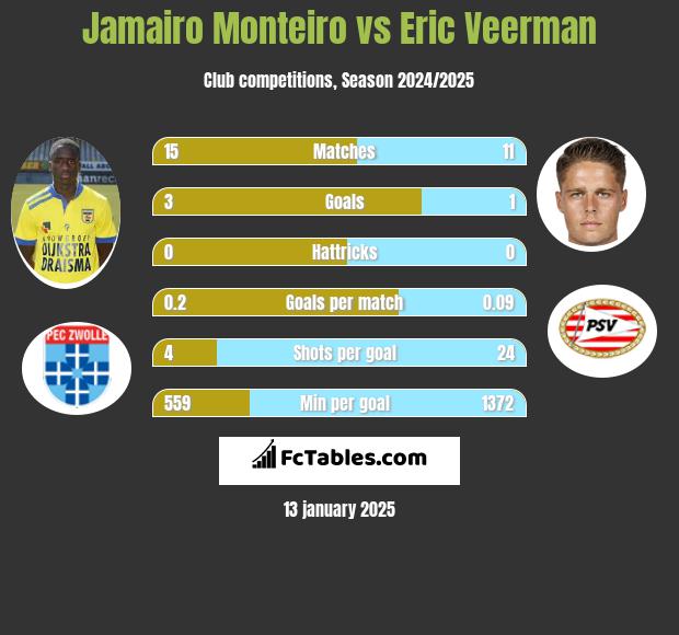 Jamairo Monteiro vs Eric Veerman h2h player stats