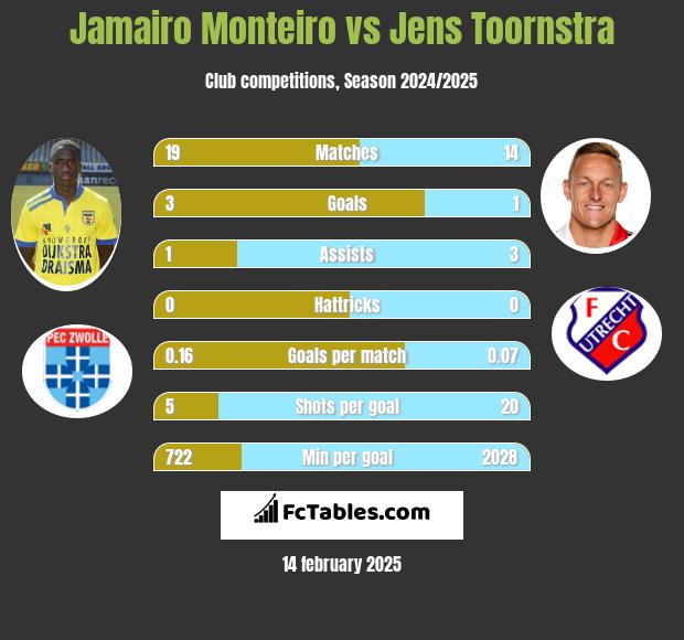 Jamairo Monteiro vs Jens Toornstra h2h player stats