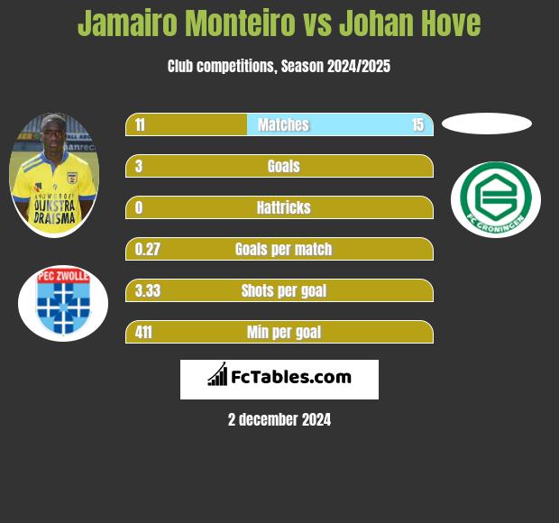 Jamairo Monteiro vs Johan Hove h2h player stats