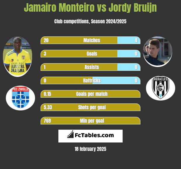 Jamairo Monteiro vs Jordy Bruijn h2h player stats