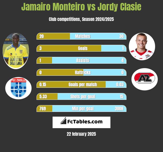 Jamairo Monteiro vs Jordy Clasie h2h player stats