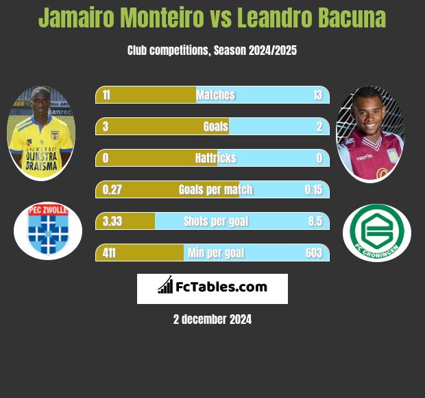 Jamairo Monteiro vs Leandro Bacuna h2h player stats