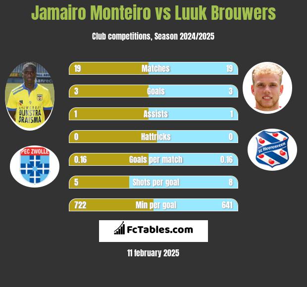 Jamairo Monteiro vs Luuk Brouwers h2h player stats