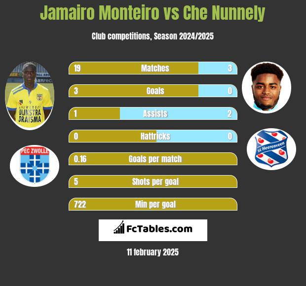 Jamairo Monteiro vs Che Nunnely h2h player stats