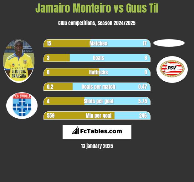 Jamairo Monteiro vs Guus Til h2h player stats