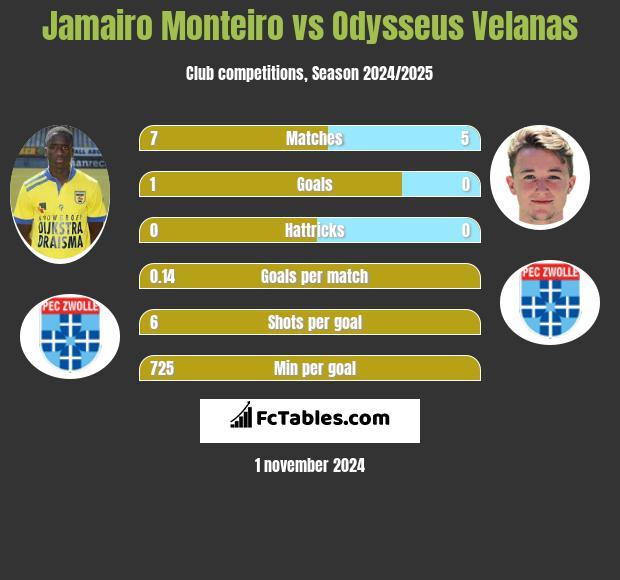 Jamairo Monteiro vs Odysseus Velanas h2h player stats