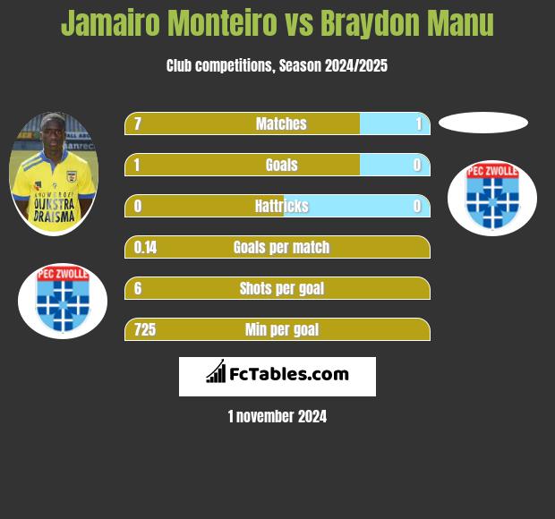 Jamairo Monteiro vs Braydon Manu h2h player stats