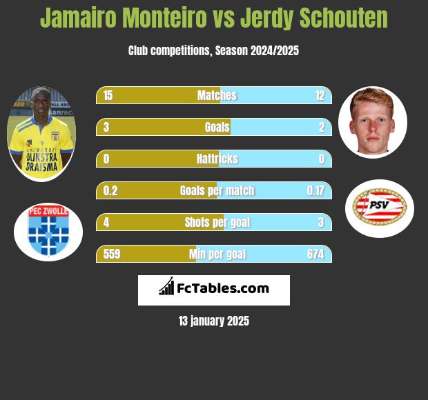 Jamairo Monteiro vs Jerdy Schouten h2h player stats