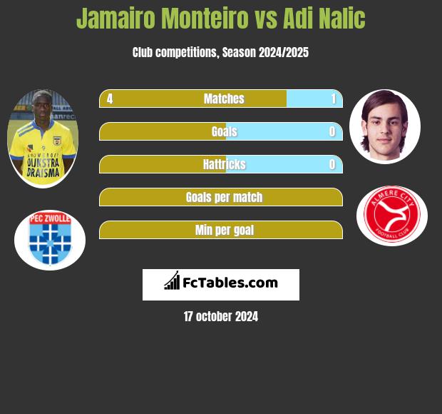 Jamairo Monteiro vs Adi Nalic h2h player stats