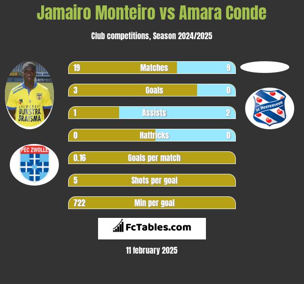 Jamairo Monteiro vs Amara Conde h2h player stats