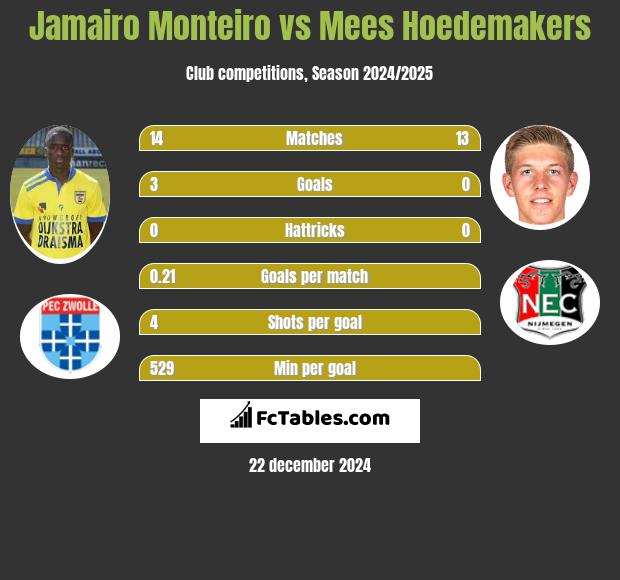 Jamairo Monteiro vs Mees Hoedemakers h2h player stats